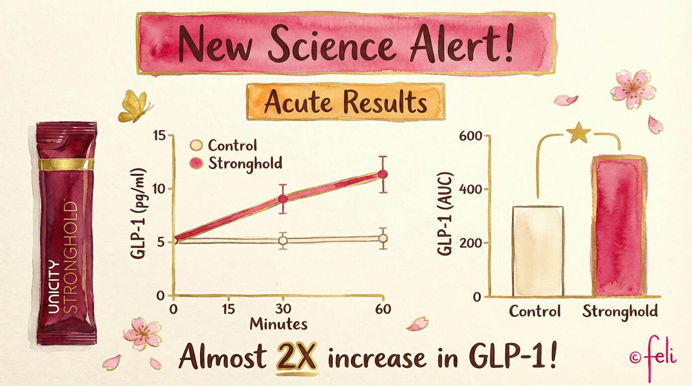Stronghold erhöht GLP-1 nach 1 Stunde fast um das Doppelte – Lab-Studie Dr. Bikman 2026